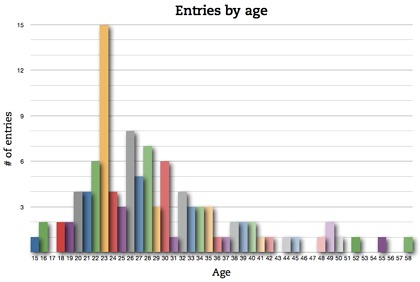 Women on Film entries by age