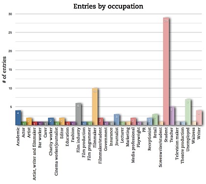 Women on Film entries by occupation
