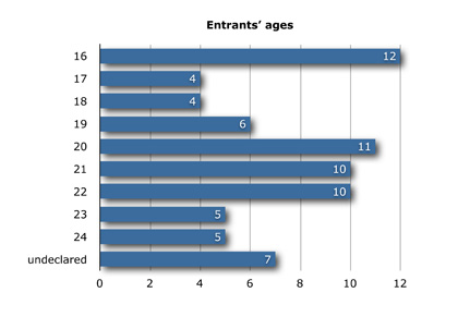 yjc-2010-entrants-ages_420