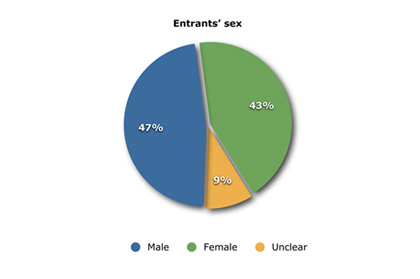 yjc-2010-entrants-sex_420